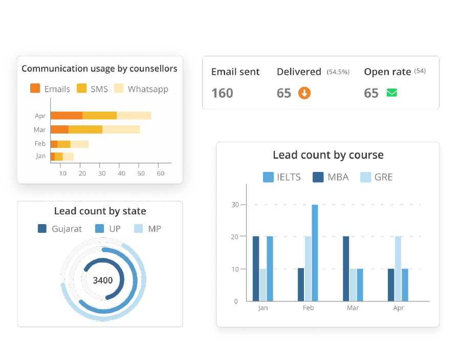 Analyze and make ROI-driven decisions