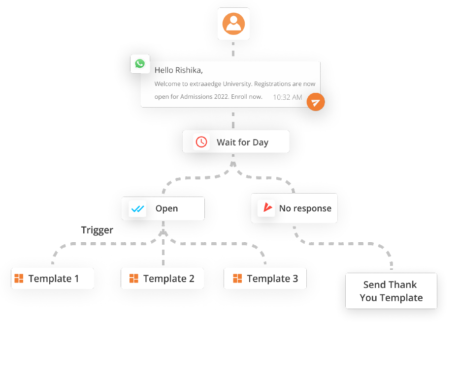 automation notifications for whatsapp