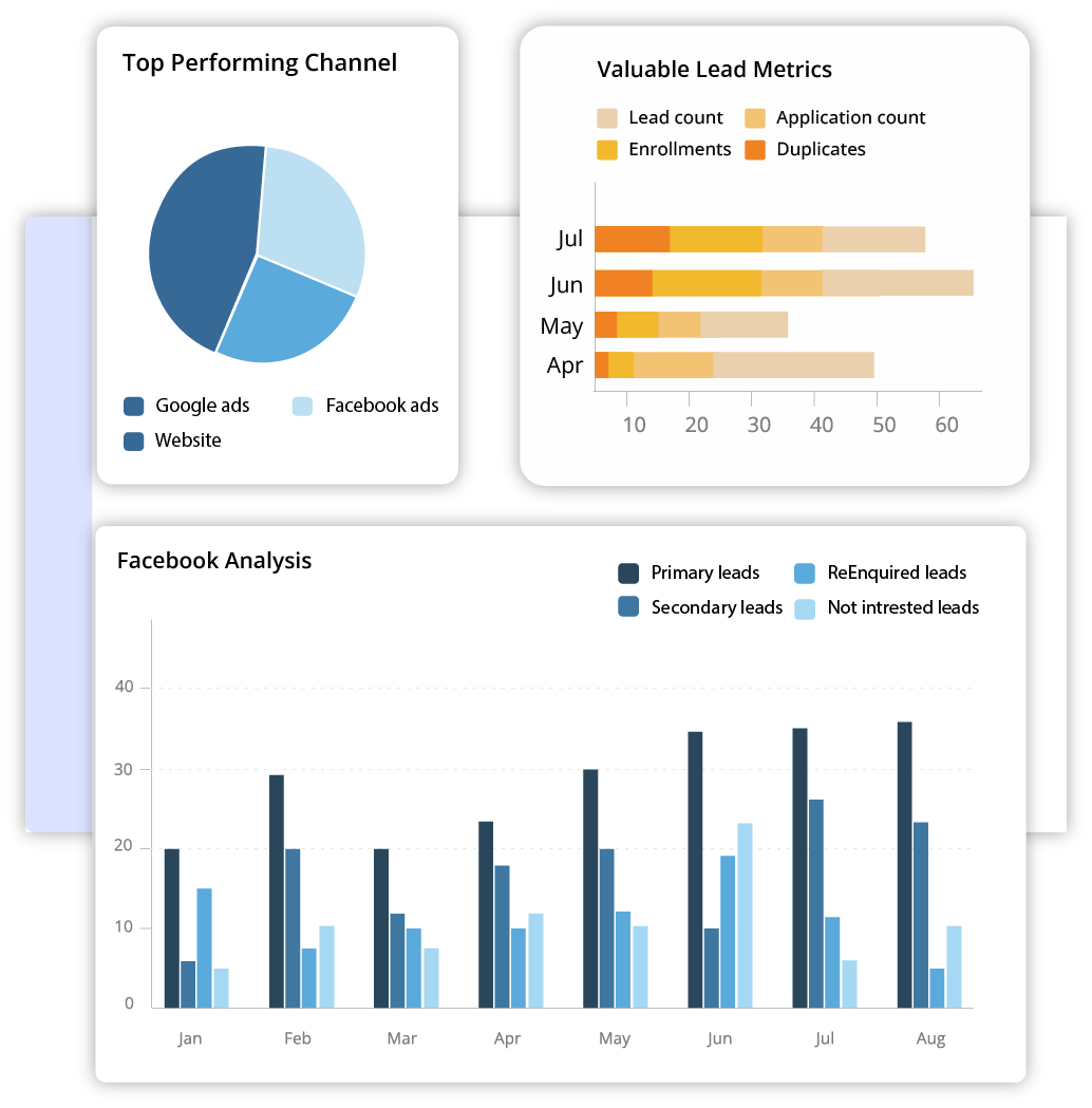 Comprehensive ROI dashboard