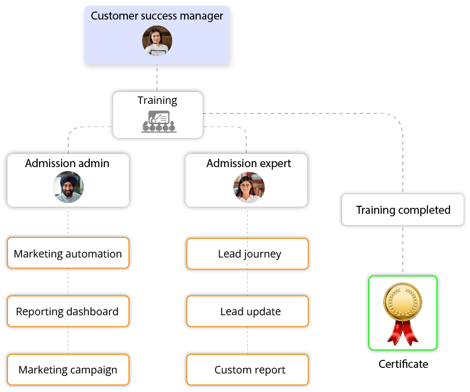 training and crm certification